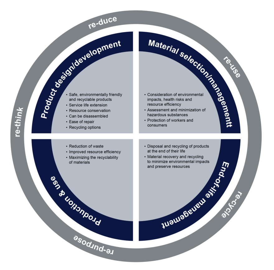Circular economy